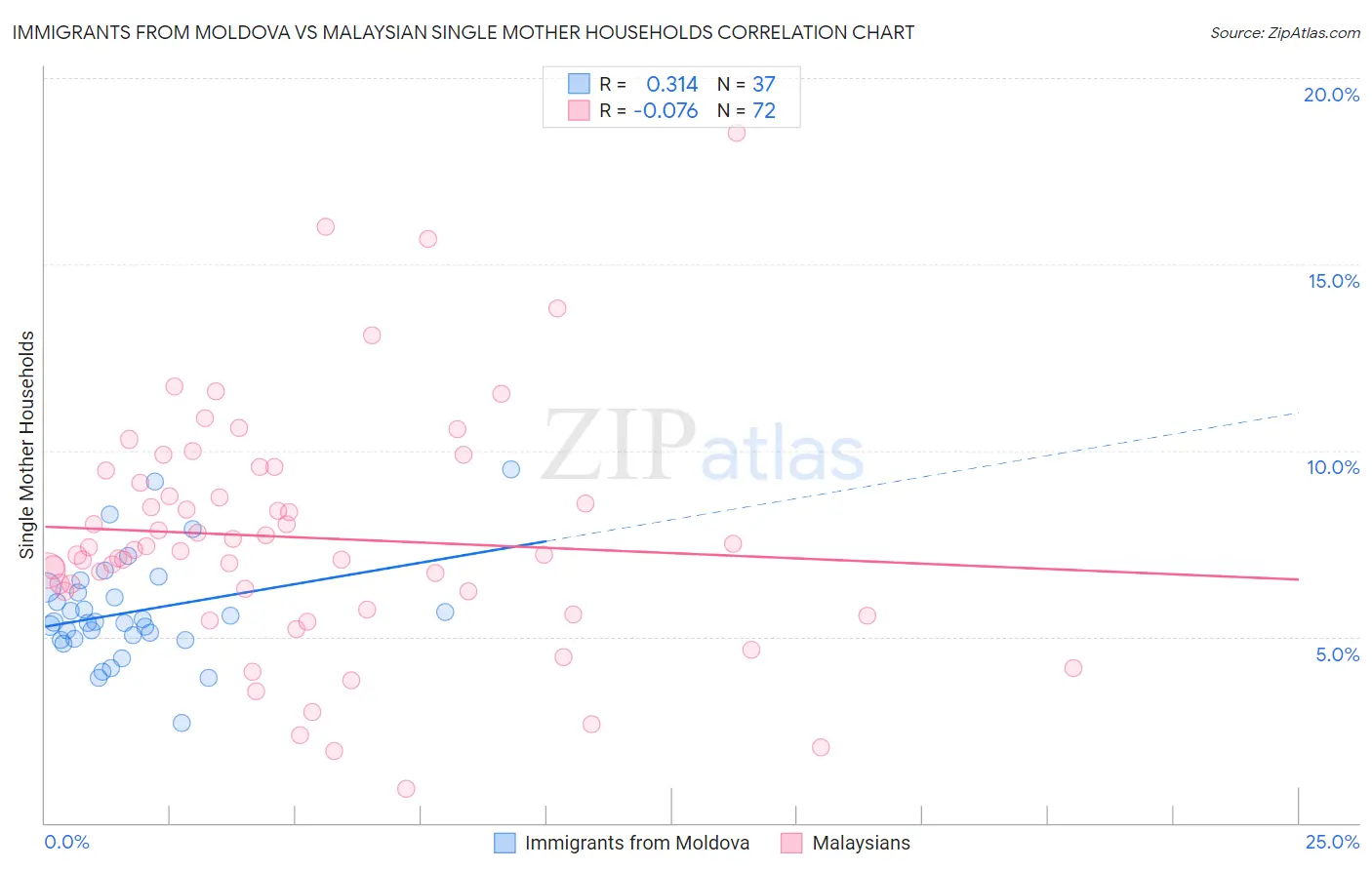 Immigrants from Moldova vs Malaysian Single Mother Households