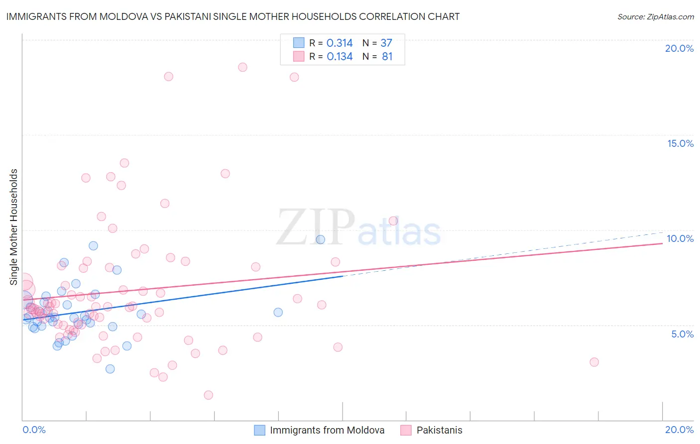 Immigrants from Moldova vs Pakistani Single Mother Households