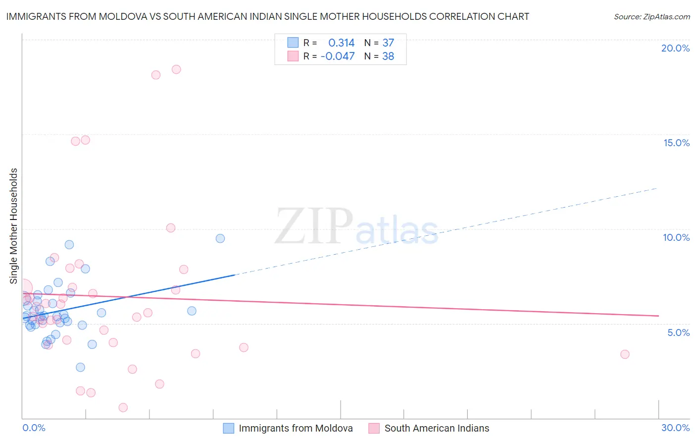 Immigrants from Moldova vs South American Indian Single Mother Households