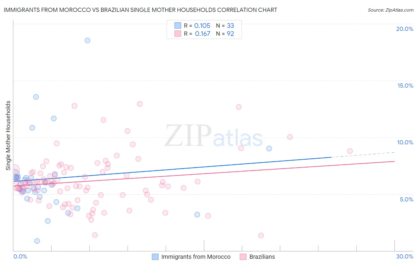 Immigrants from Morocco vs Brazilian Single Mother Households