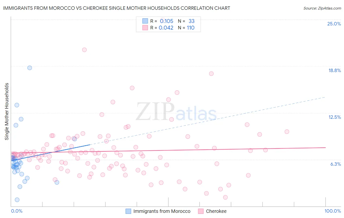 Immigrants from Morocco vs Cherokee Single Mother Households