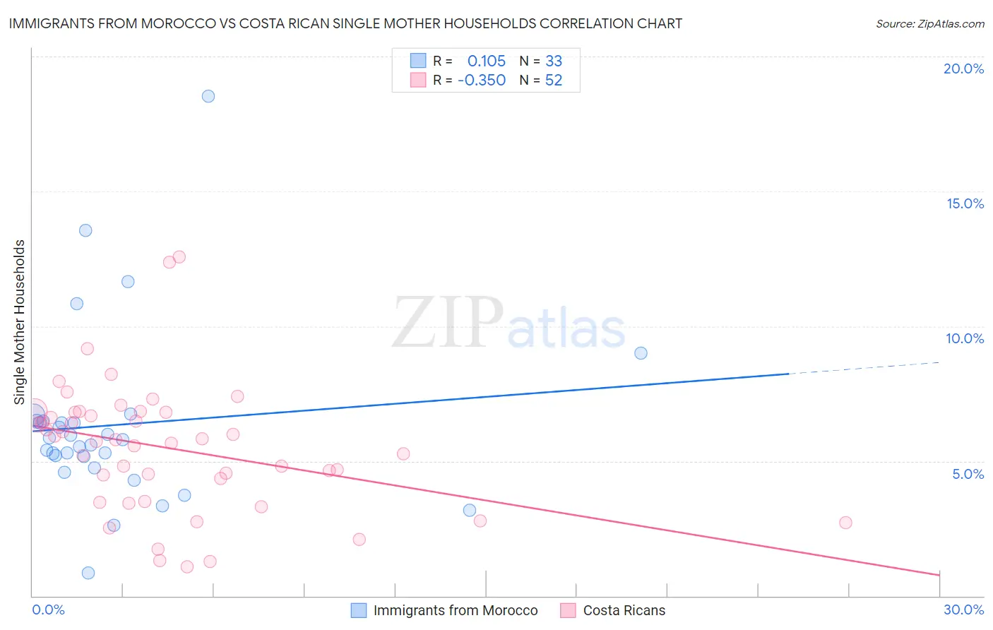 Immigrants from Morocco vs Costa Rican Single Mother Households