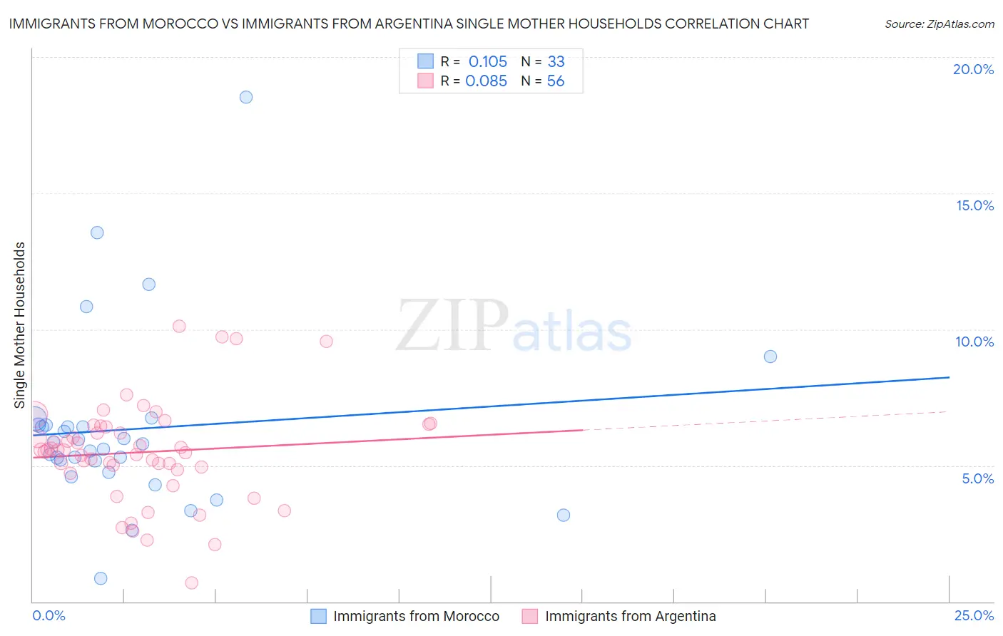 Immigrants from Morocco vs Immigrants from Argentina Single Mother Households