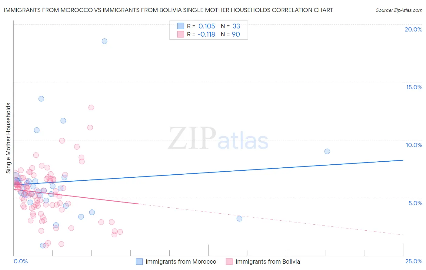 Immigrants from Morocco vs Immigrants from Bolivia Single Mother Households