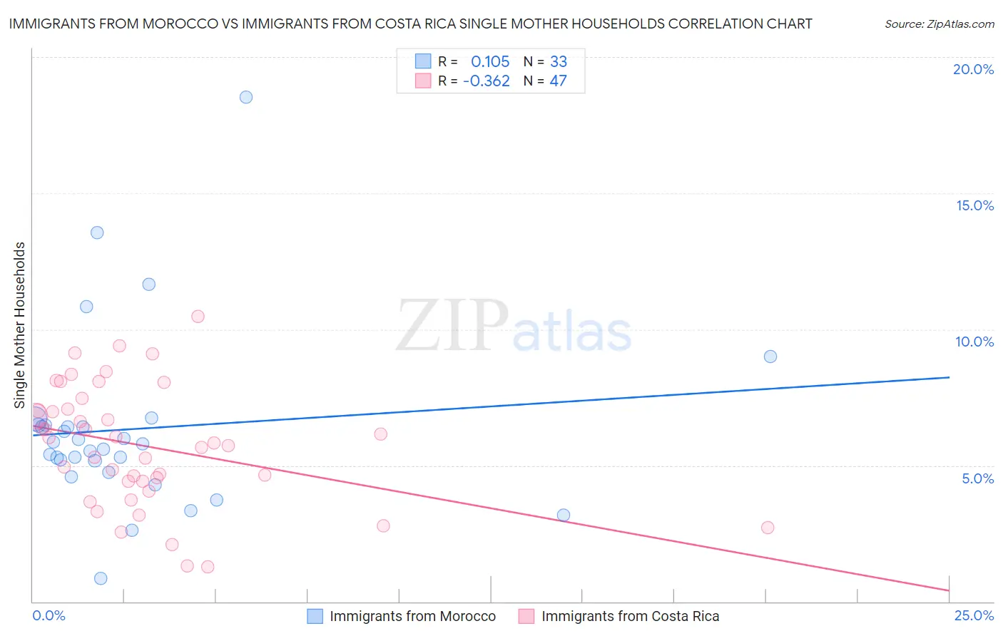 Immigrants from Morocco vs Immigrants from Costa Rica Single Mother Households