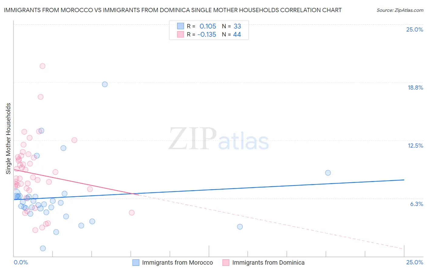 Immigrants from Morocco vs Immigrants from Dominica Single Mother Households