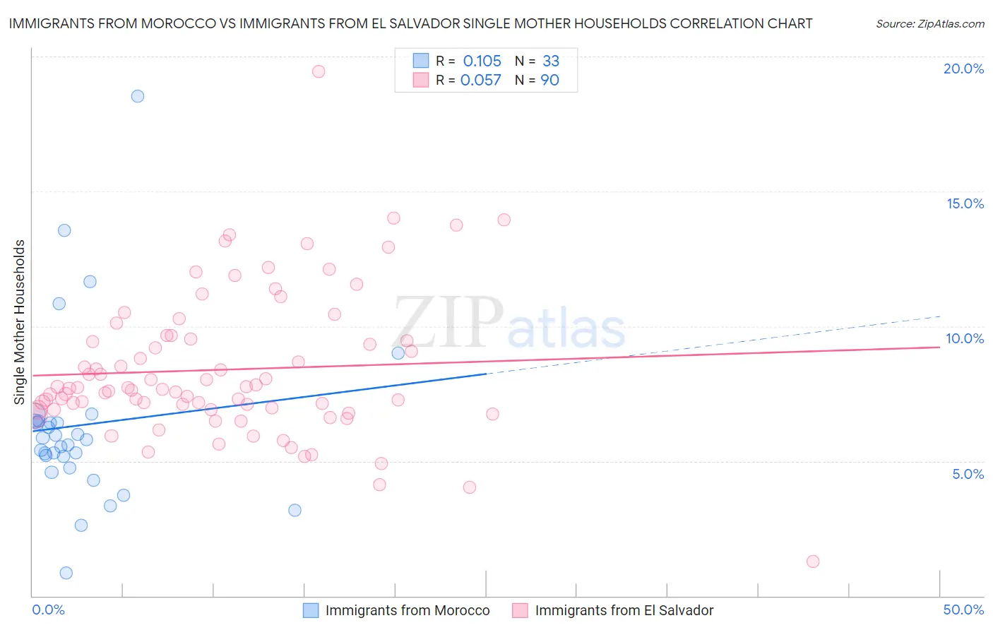 Immigrants from Morocco vs Immigrants from El Salvador Single Mother Households