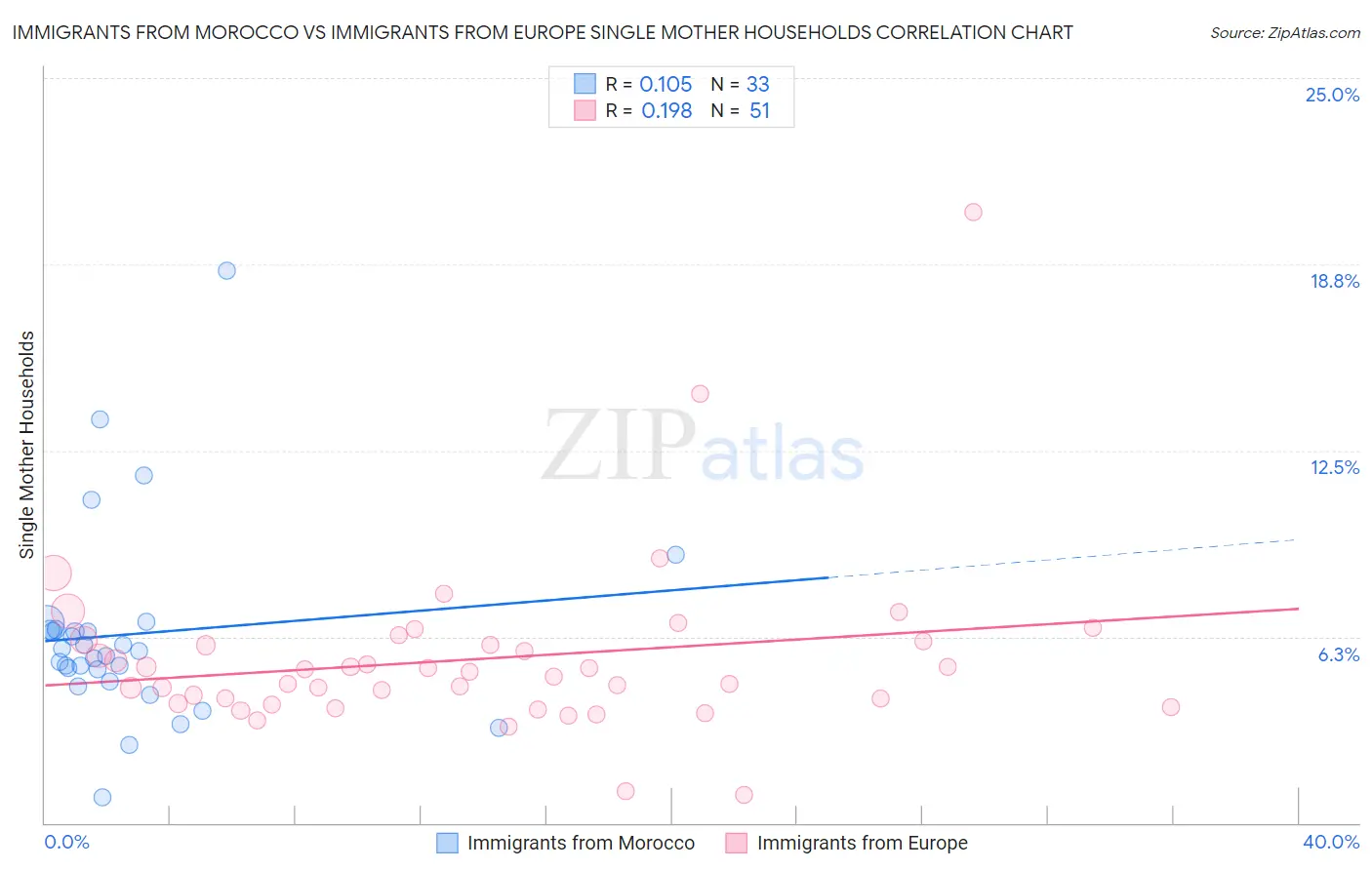 Immigrants from Morocco vs Immigrants from Europe Single Mother Households