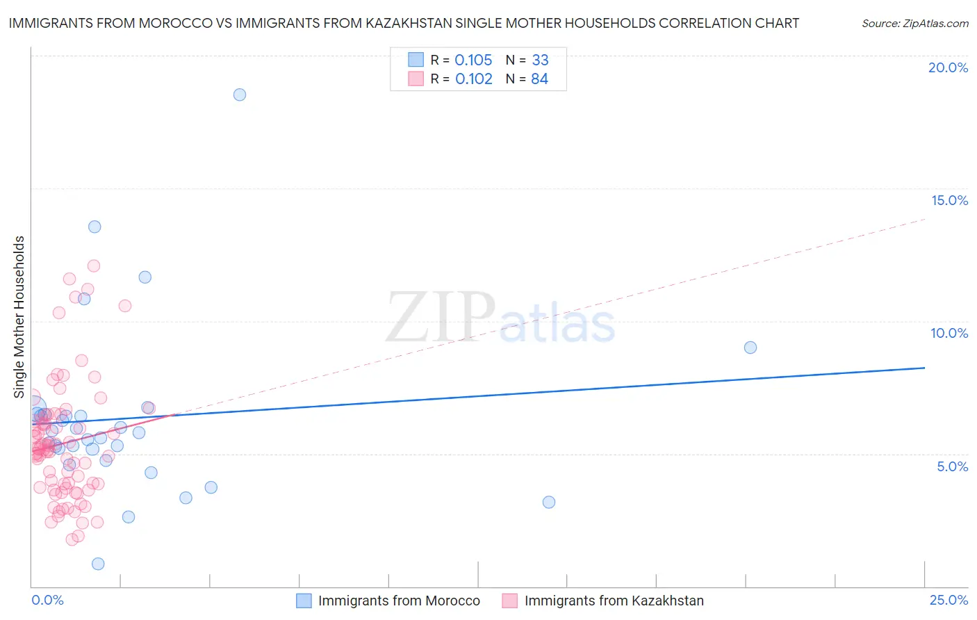 Immigrants from Morocco vs Immigrants from Kazakhstan Single Mother Households