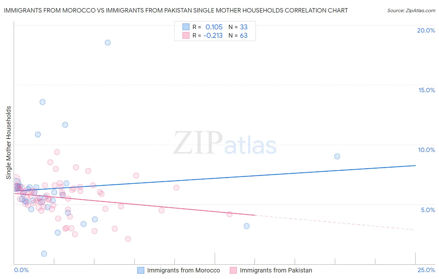 Immigrants from Morocco vs Immigrants from Pakistan Single Mother Households