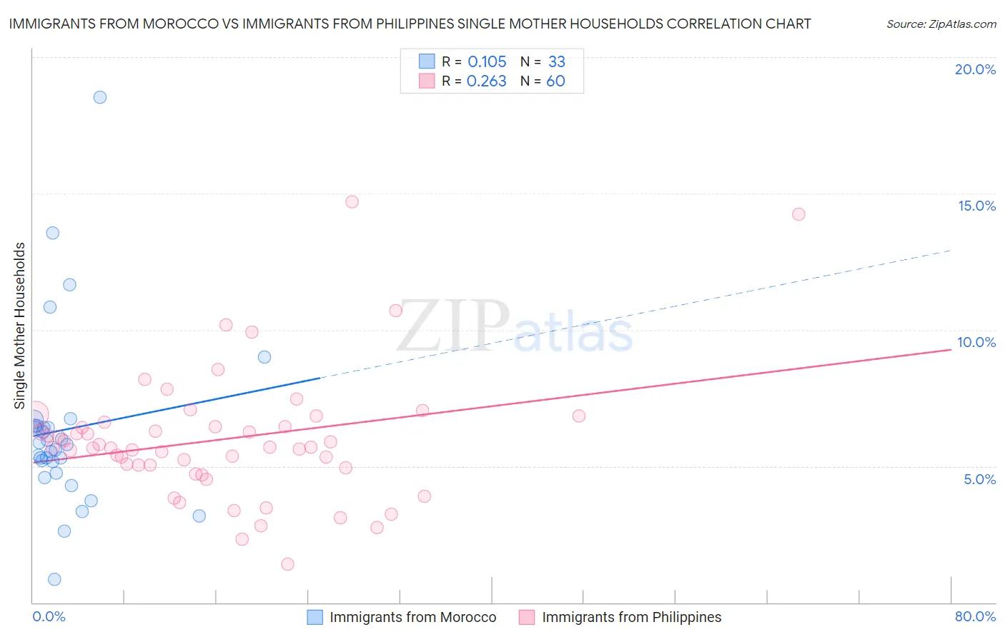 Immigrants from Morocco vs Immigrants from Philippines Single Mother Households