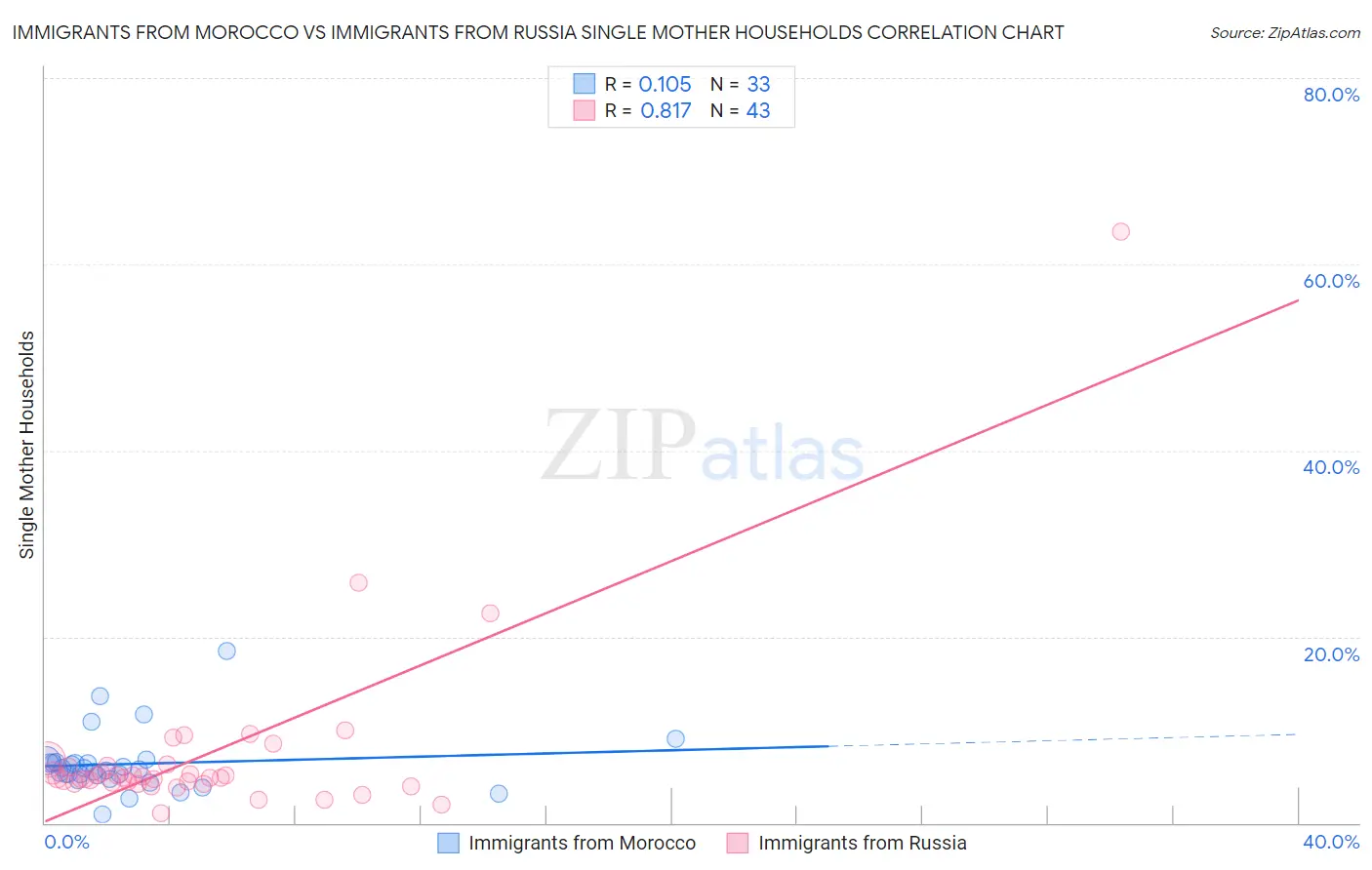 Immigrants from Morocco vs Immigrants from Russia Single Mother Households