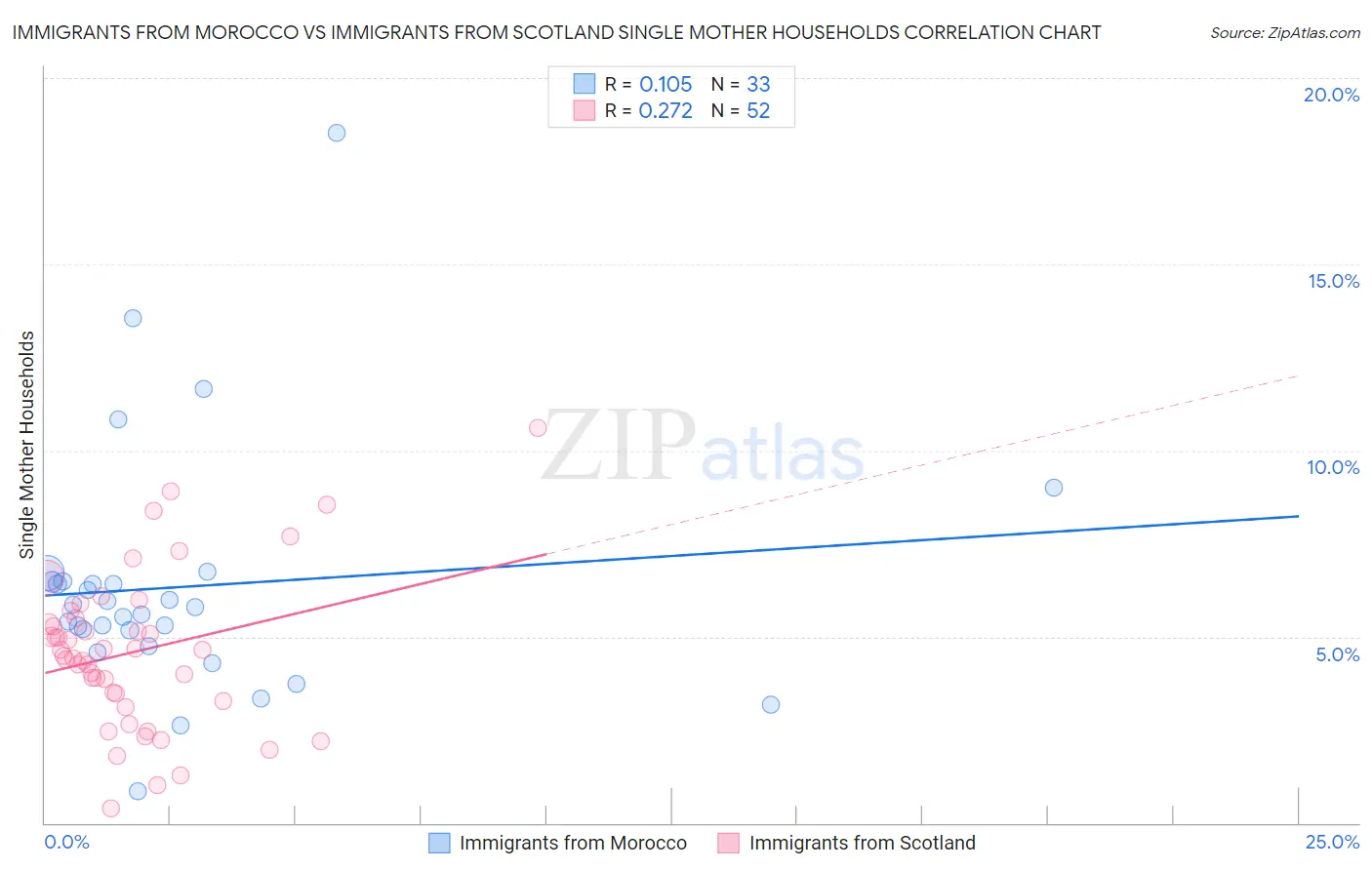 Immigrants from Morocco vs Immigrants from Scotland Single Mother Households