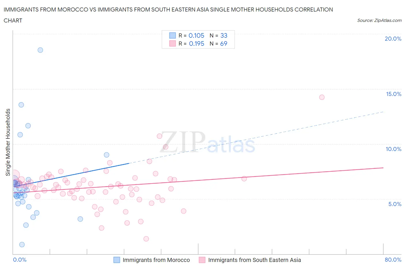Immigrants from Morocco vs Immigrants from South Eastern Asia Single Mother Households