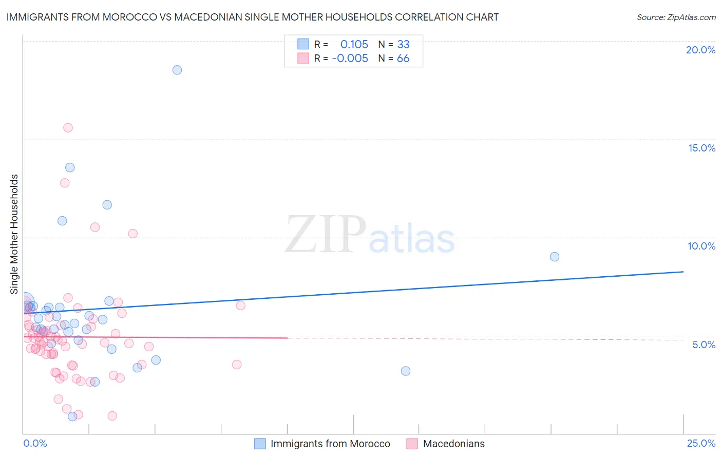 Immigrants from Morocco vs Macedonian Single Mother Households