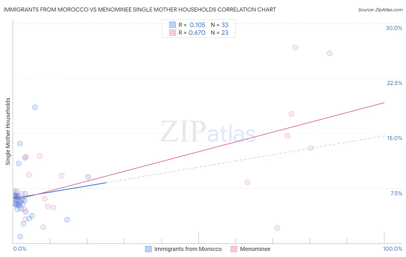 Immigrants from Morocco vs Menominee Single Mother Households