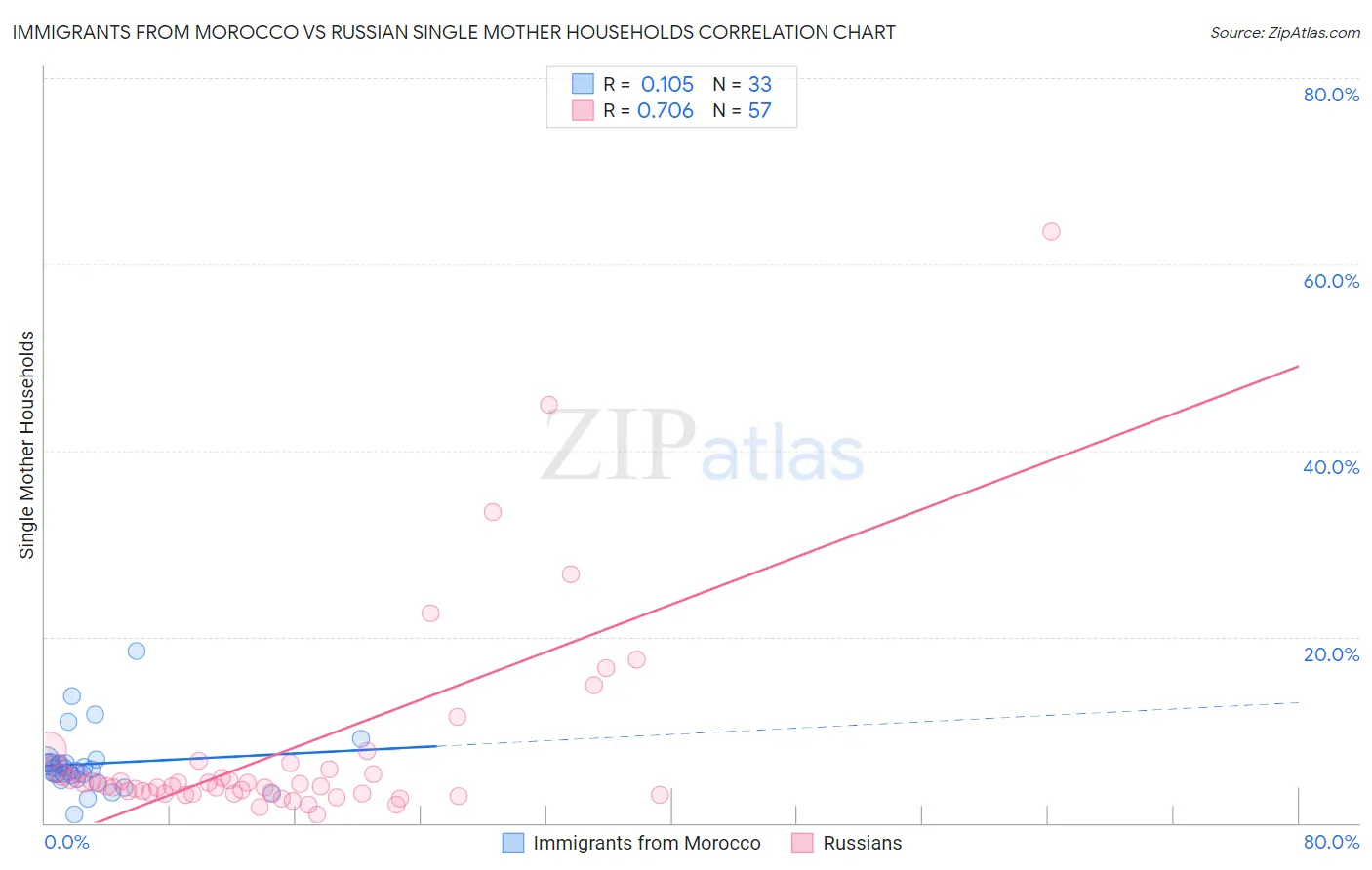 Immigrants from Morocco vs Russian Single Mother Households