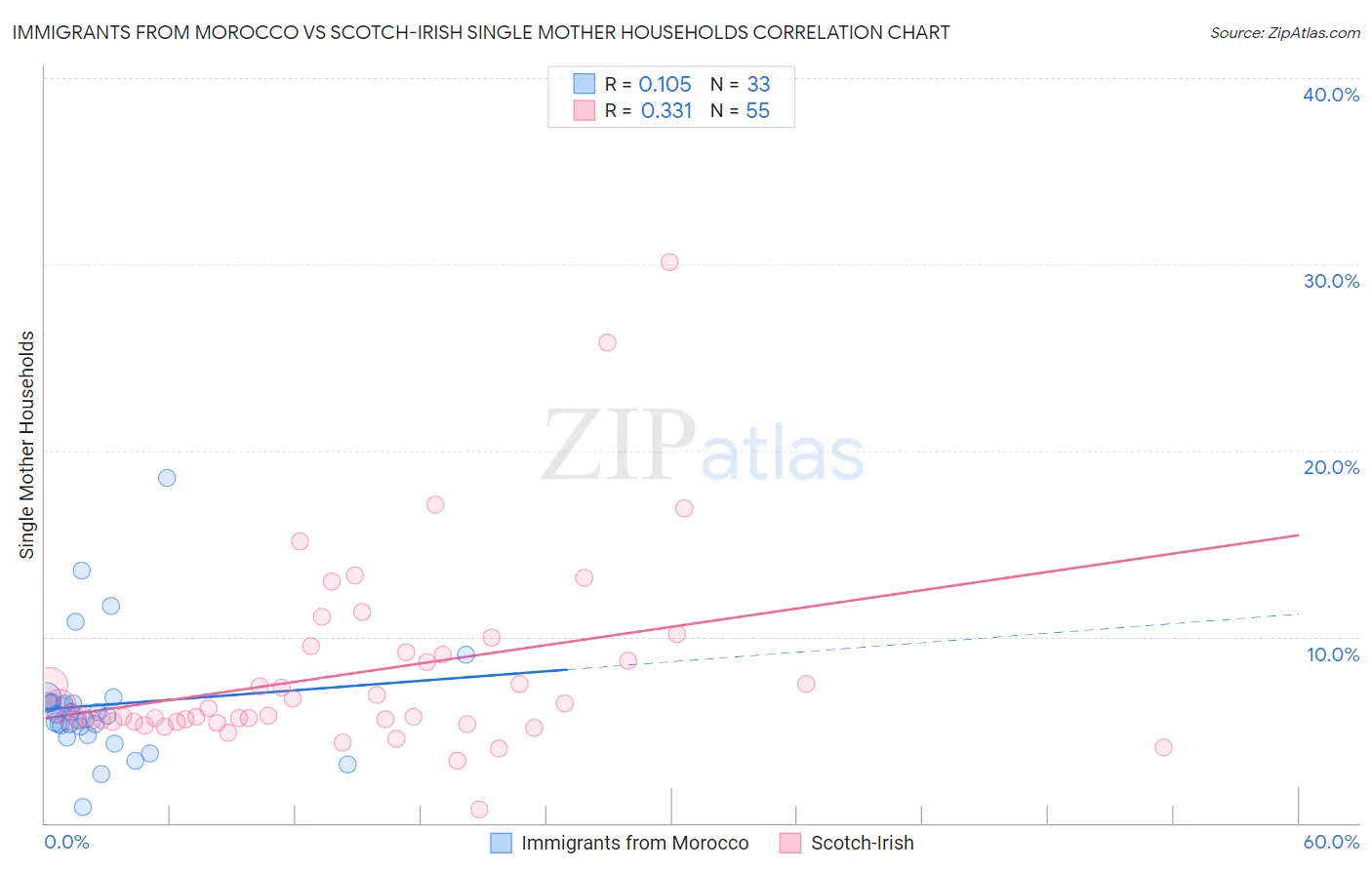 Immigrants from Morocco vs Scotch-Irish Single Mother Households