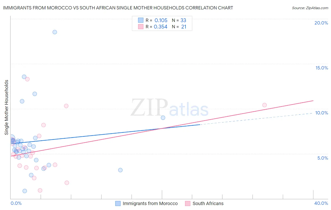 Immigrants from Morocco vs South African Single Mother Households