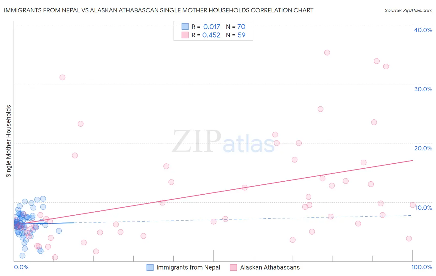 Immigrants from Nepal vs Alaskan Athabascan Single Mother Households