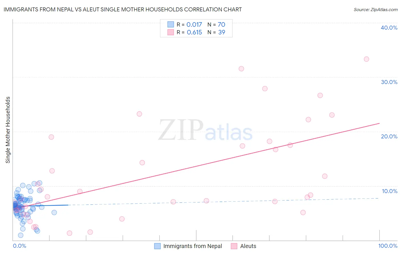 Immigrants from Nepal vs Aleut Single Mother Households