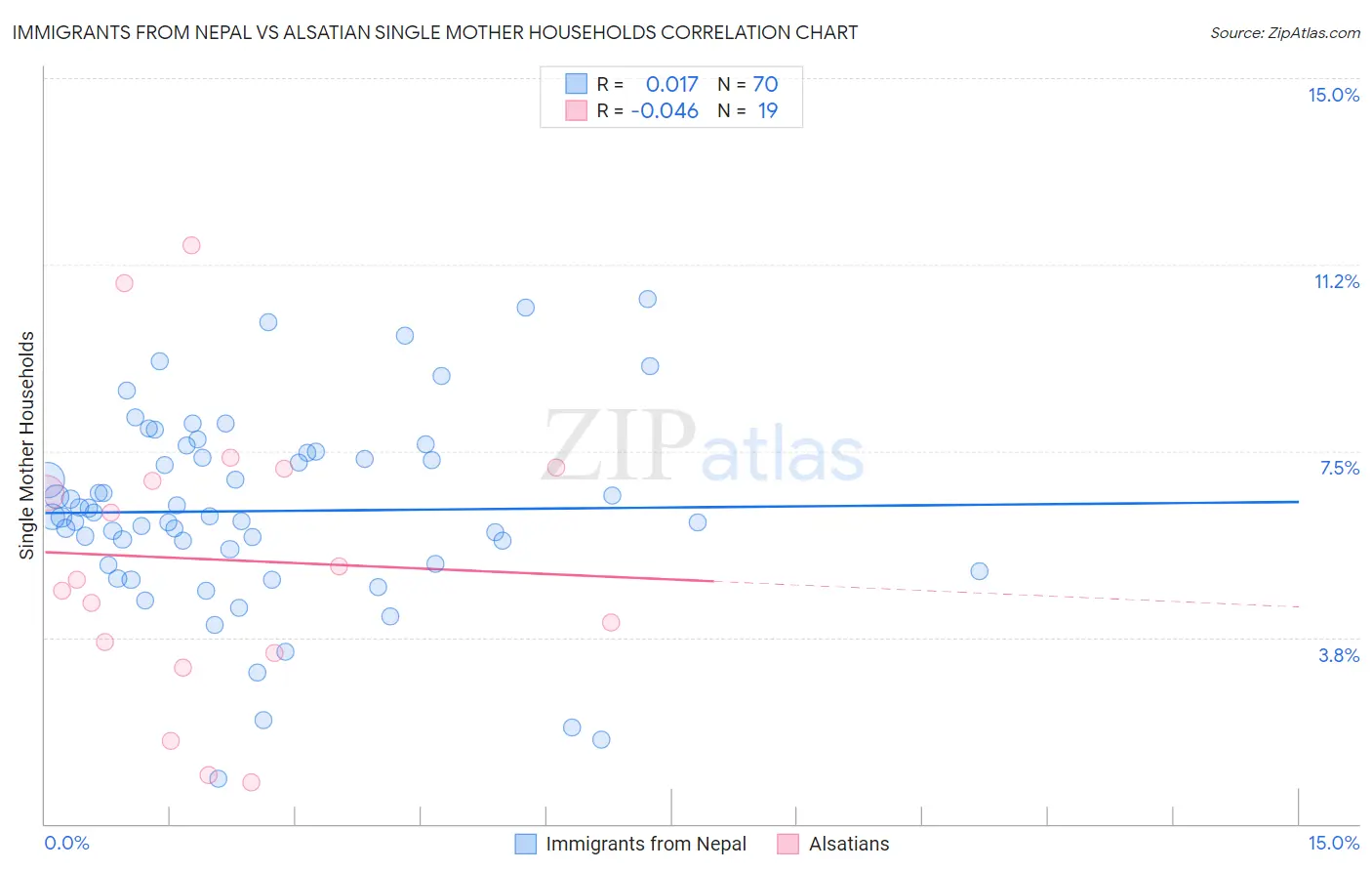 Immigrants from Nepal vs Alsatian Single Mother Households