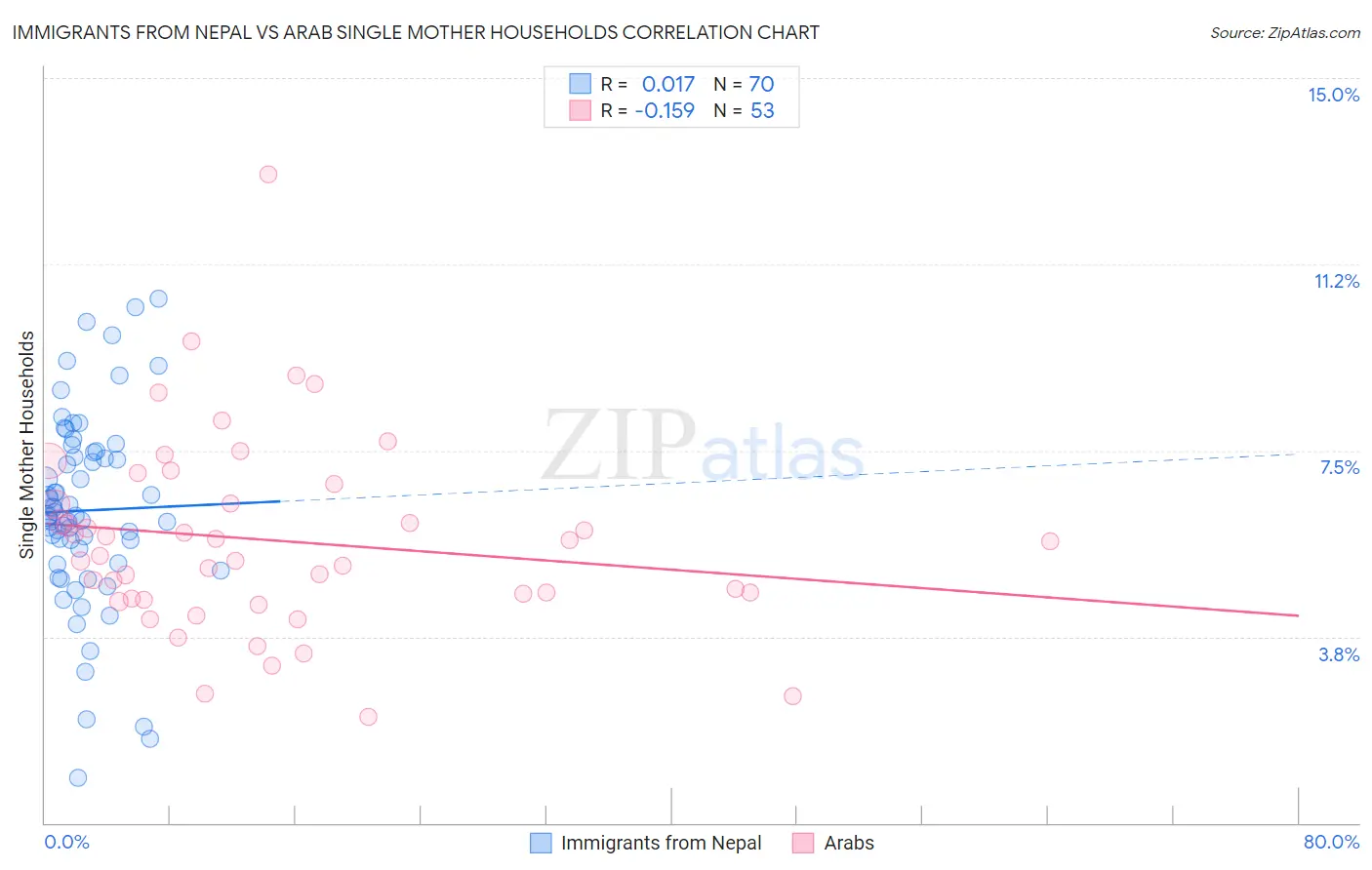 Immigrants from Nepal vs Arab Single Mother Households