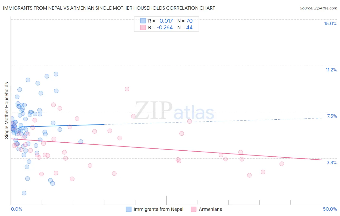 Immigrants from Nepal vs Armenian Single Mother Households