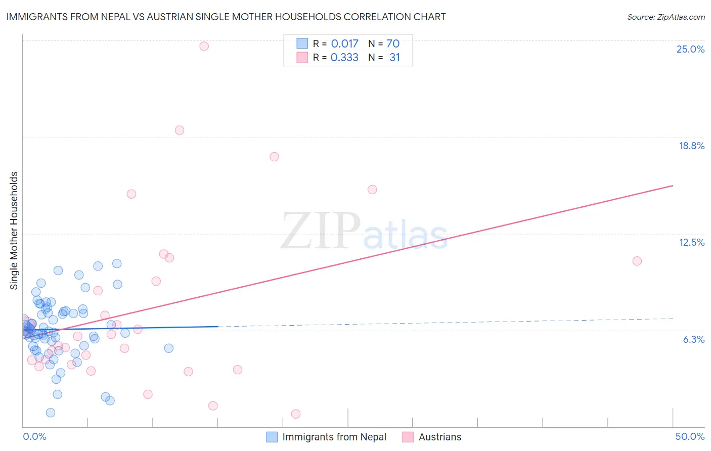 Immigrants from Nepal vs Austrian Single Mother Households