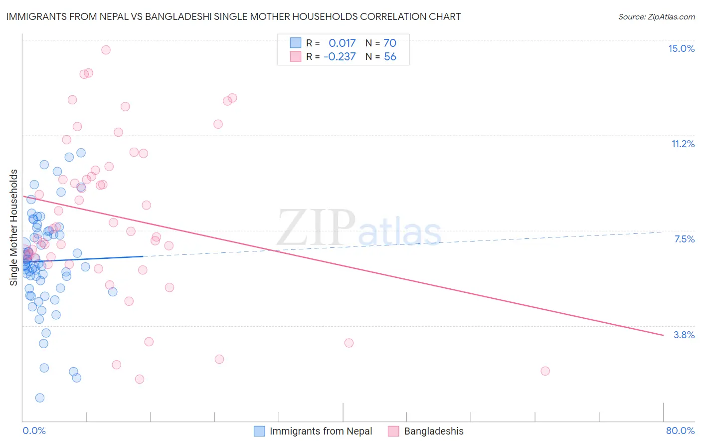 Immigrants from Nepal vs Bangladeshi Single Mother Households