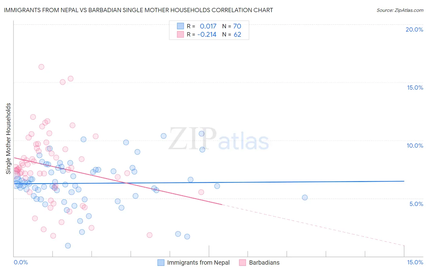 Immigrants from Nepal vs Barbadian Single Mother Households