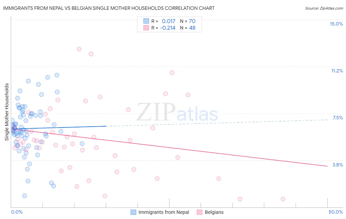 Immigrants from Nepal vs Belgian Single Mother Households