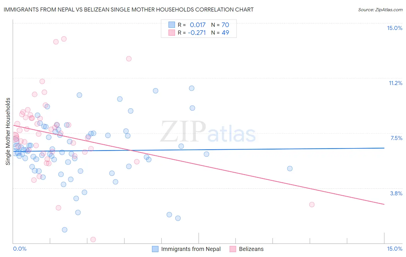 Immigrants from Nepal vs Belizean Single Mother Households