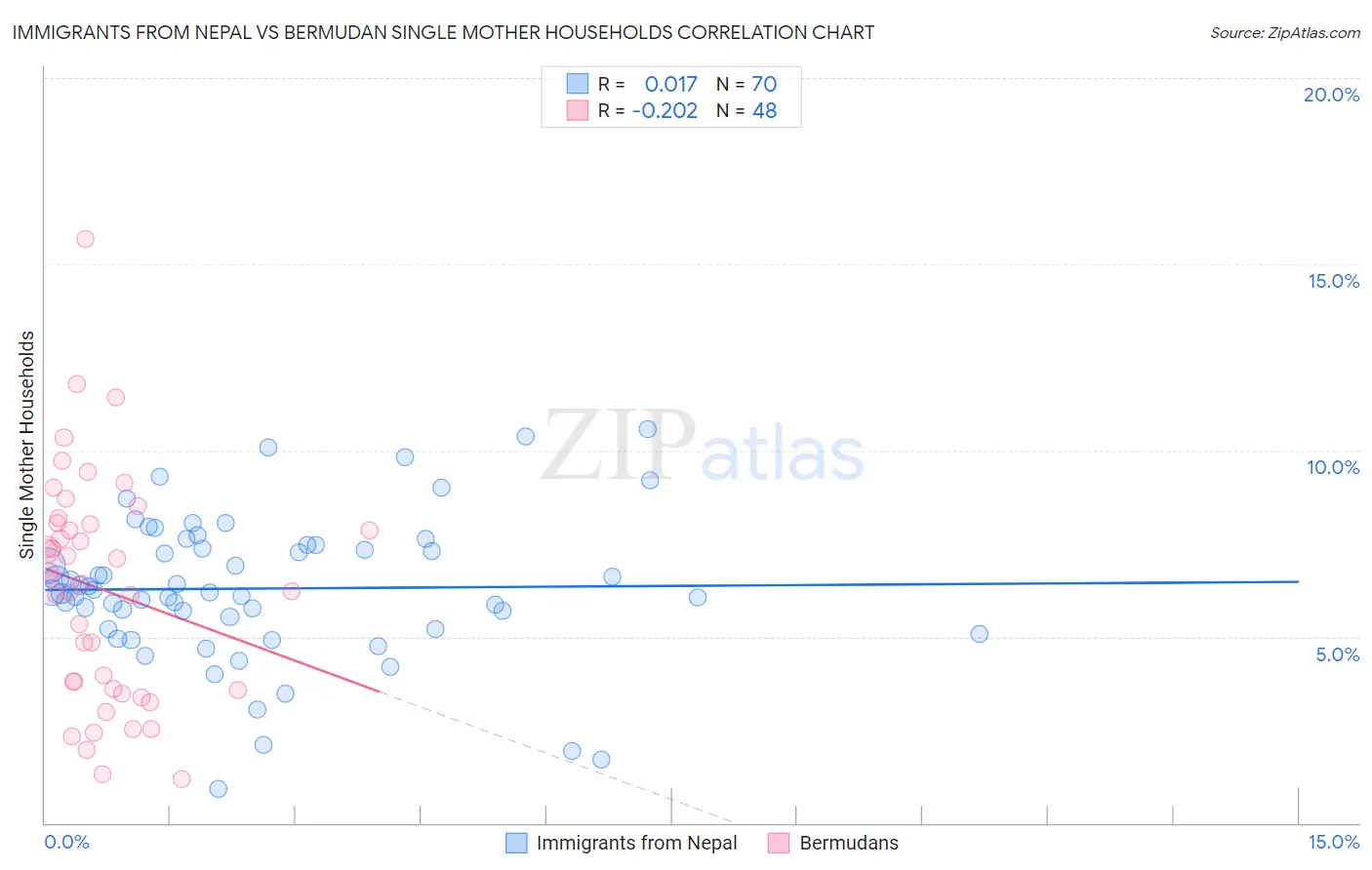 Immigrants from Nepal vs Bermudan Single Mother Households