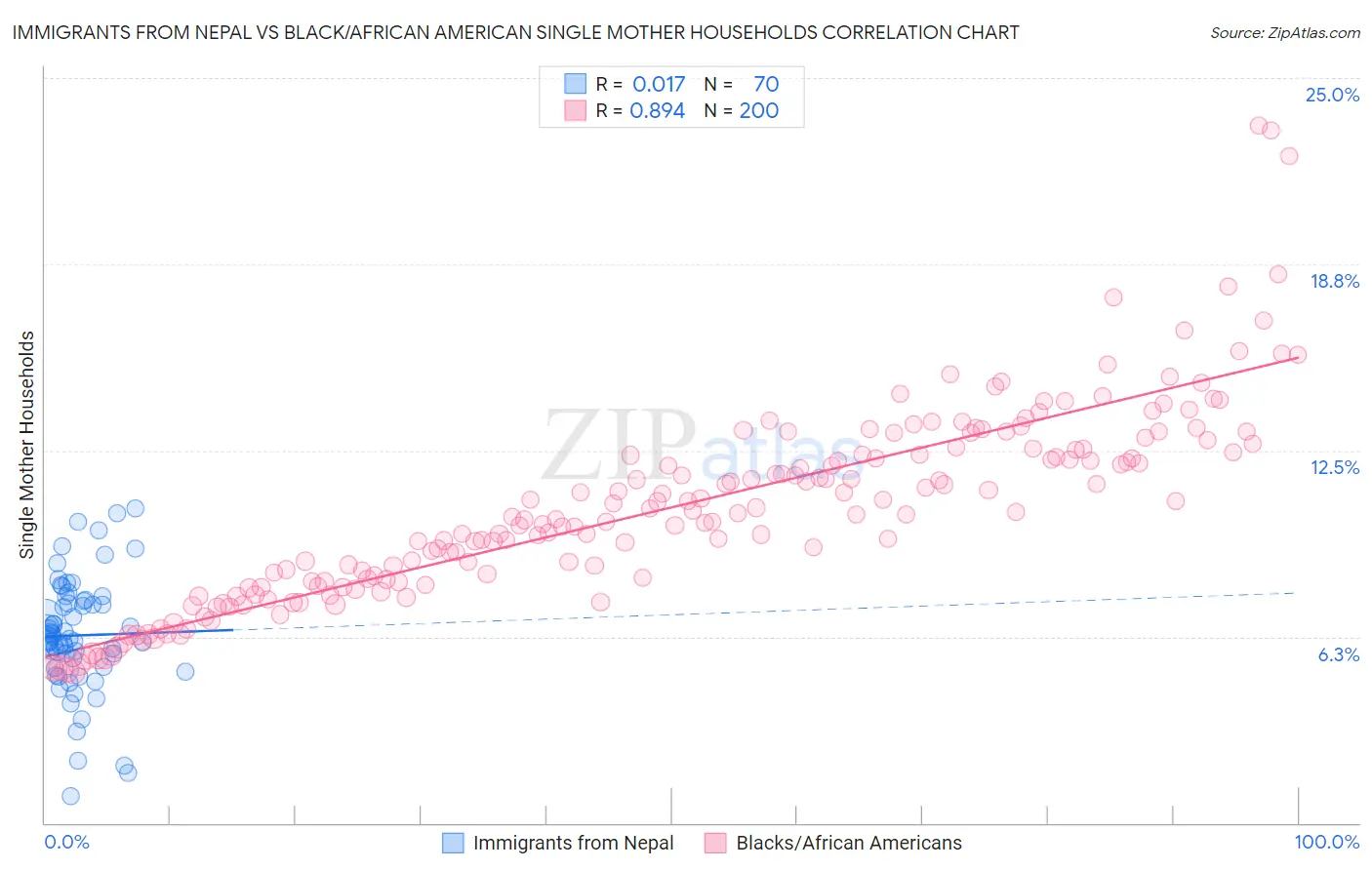 Immigrants from Nepal vs Black/African American Single Mother Households