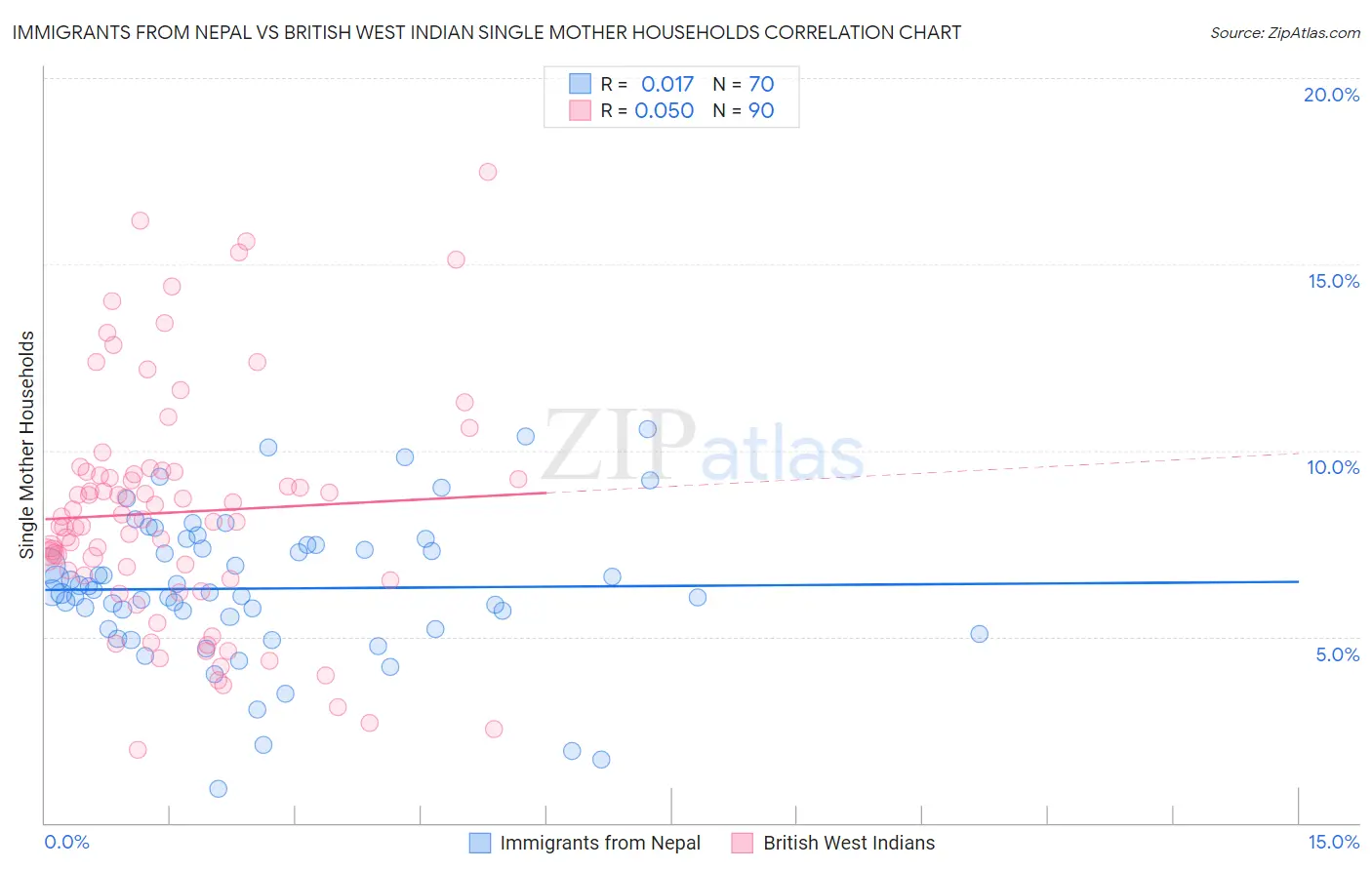 Immigrants from Nepal vs British West Indian Single Mother Households