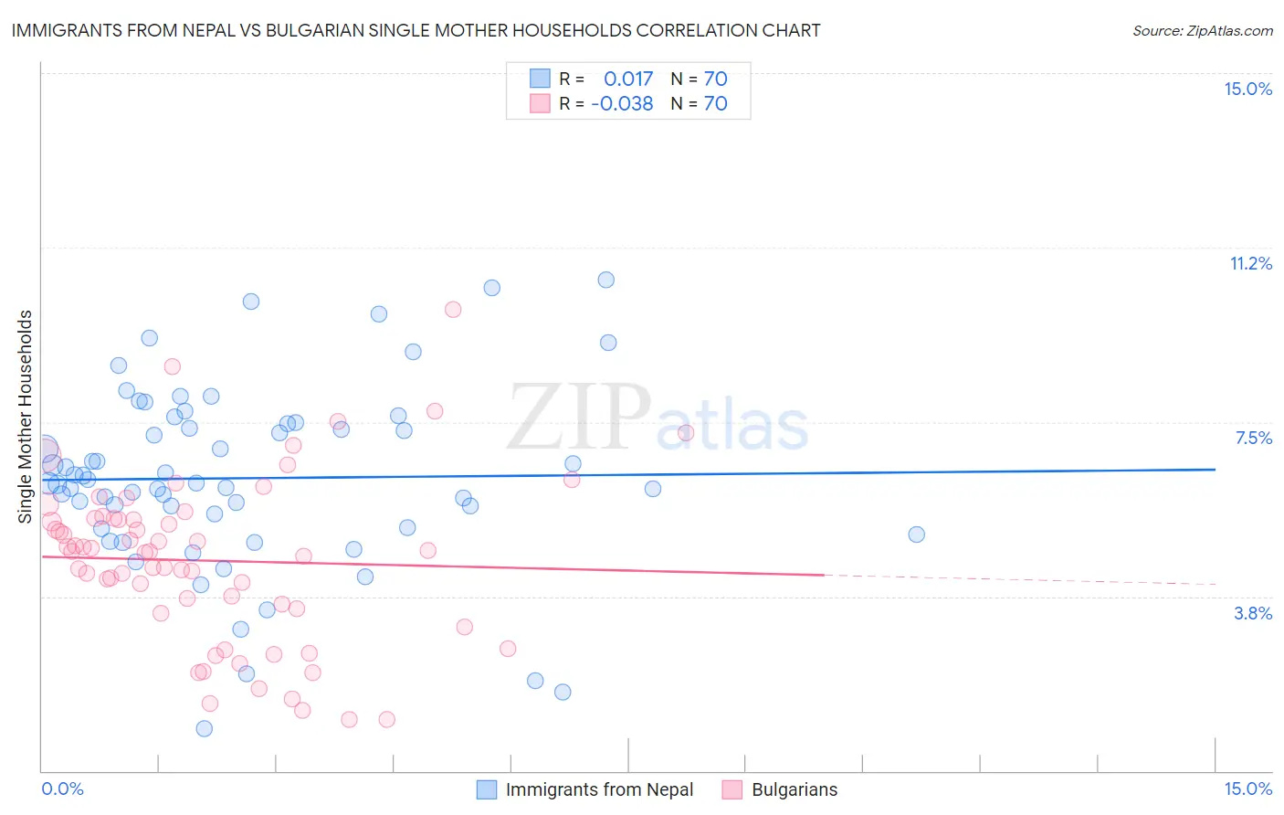 Immigrants from Nepal vs Bulgarian Single Mother Households