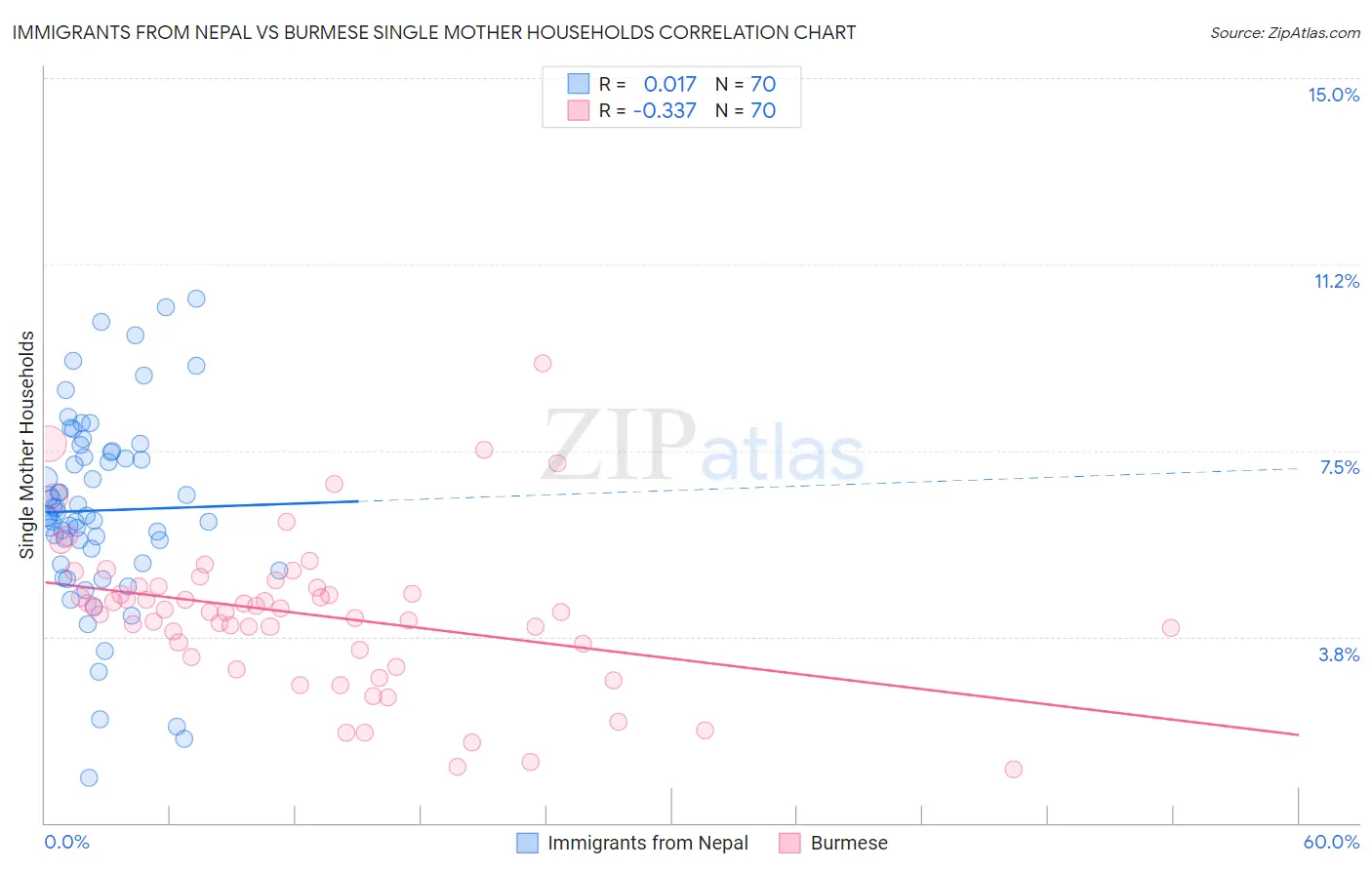 Immigrants from Nepal vs Burmese Single Mother Households