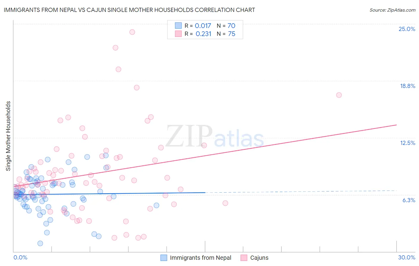 Immigrants from Nepal vs Cajun Single Mother Households