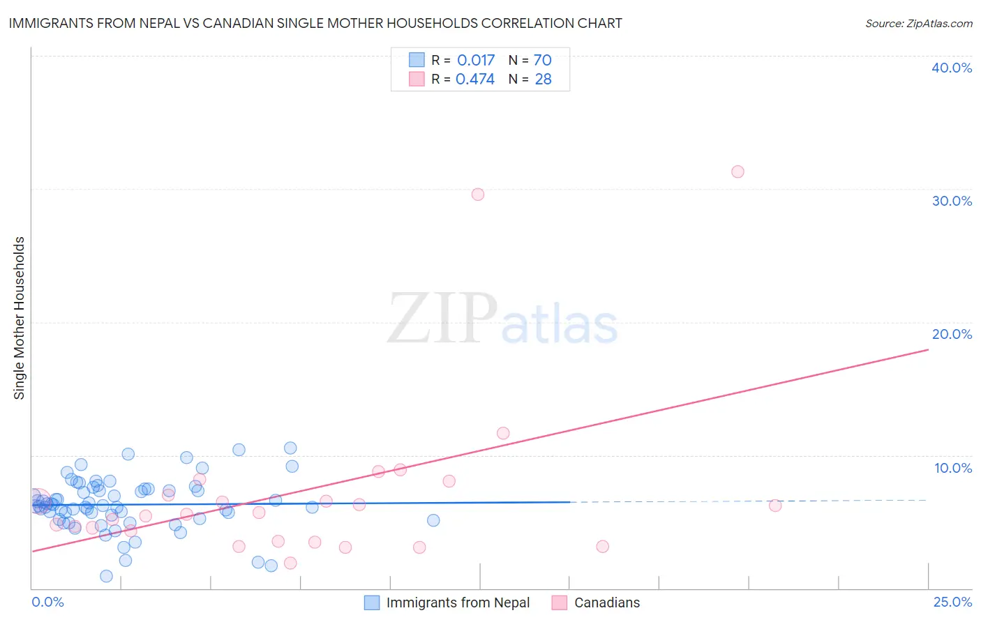 Immigrants from Nepal vs Canadian Single Mother Households