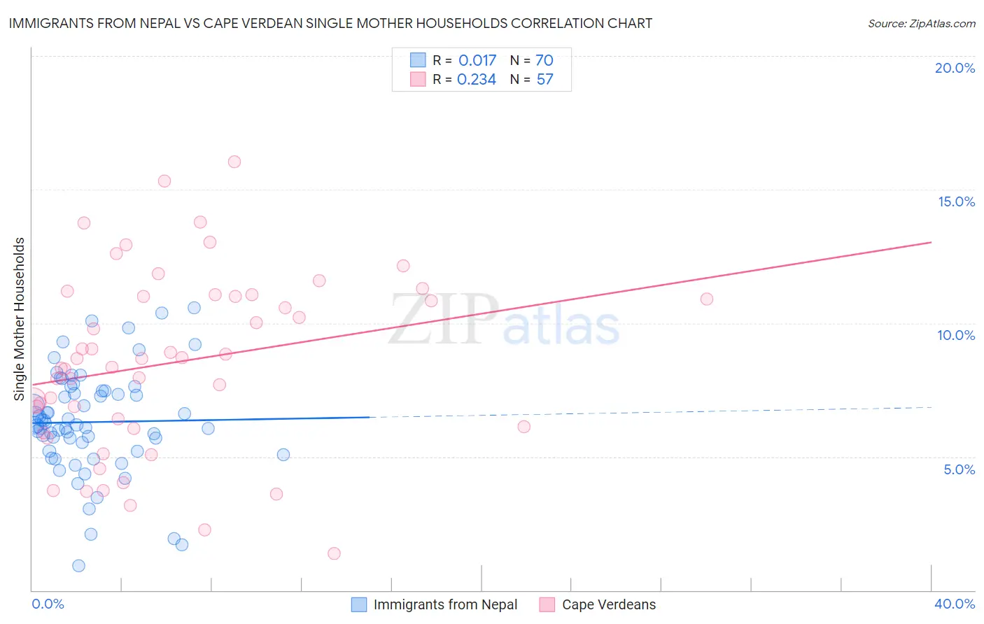 Immigrants from Nepal vs Cape Verdean Single Mother Households