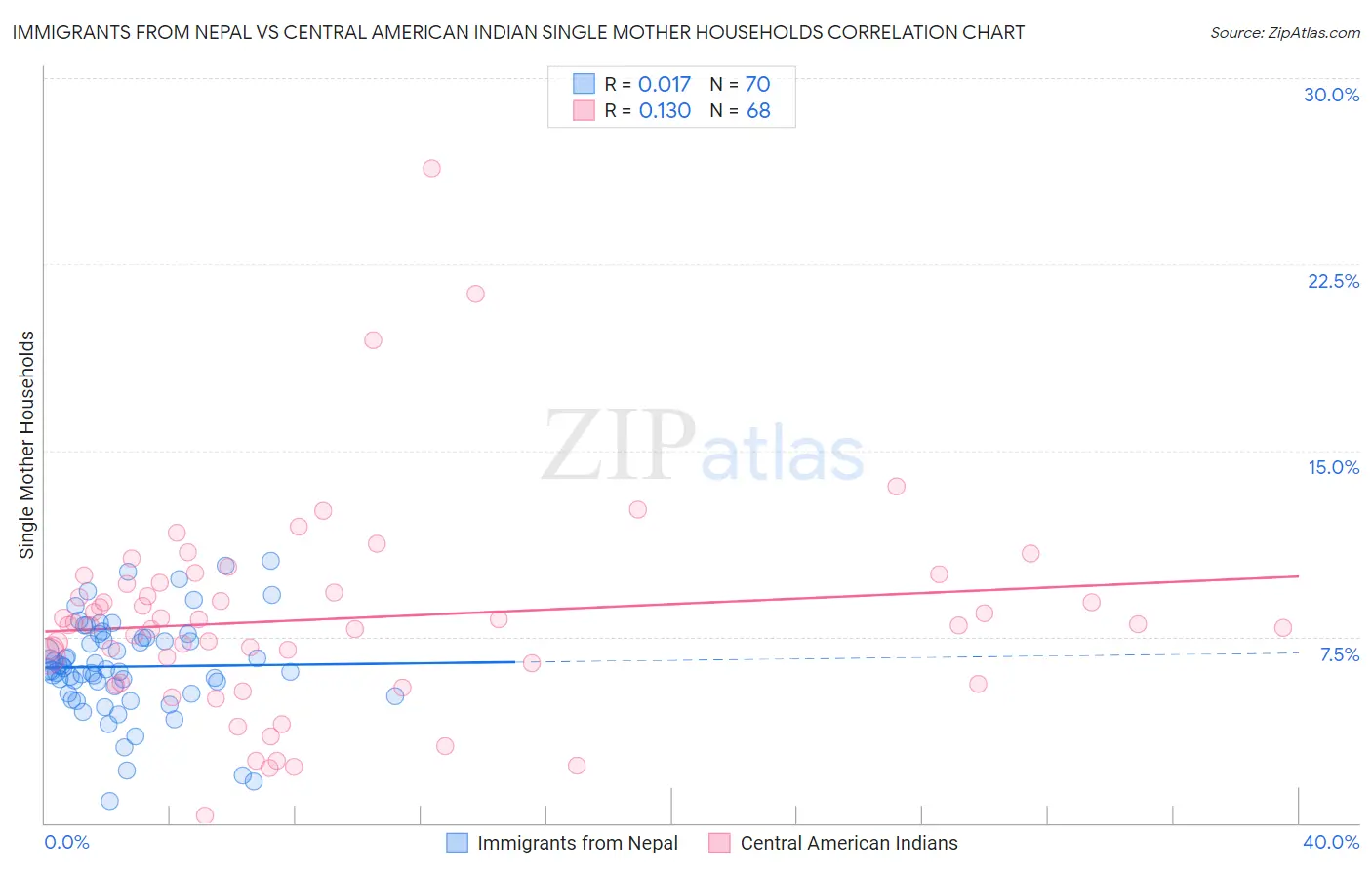 Immigrants from Nepal vs Central American Indian Single Mother Households