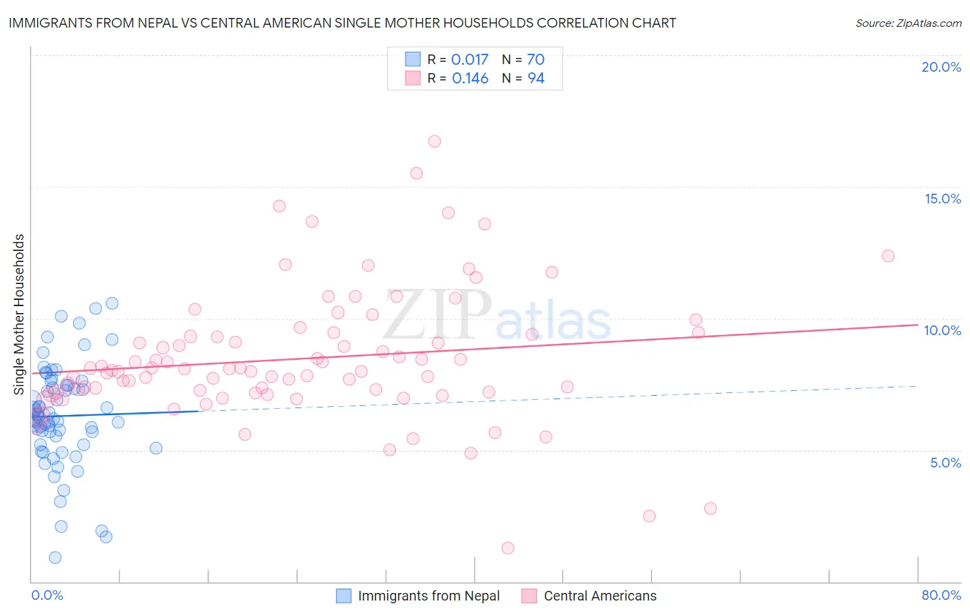 Immigrants from Nepal vs Central American Single Mother Households