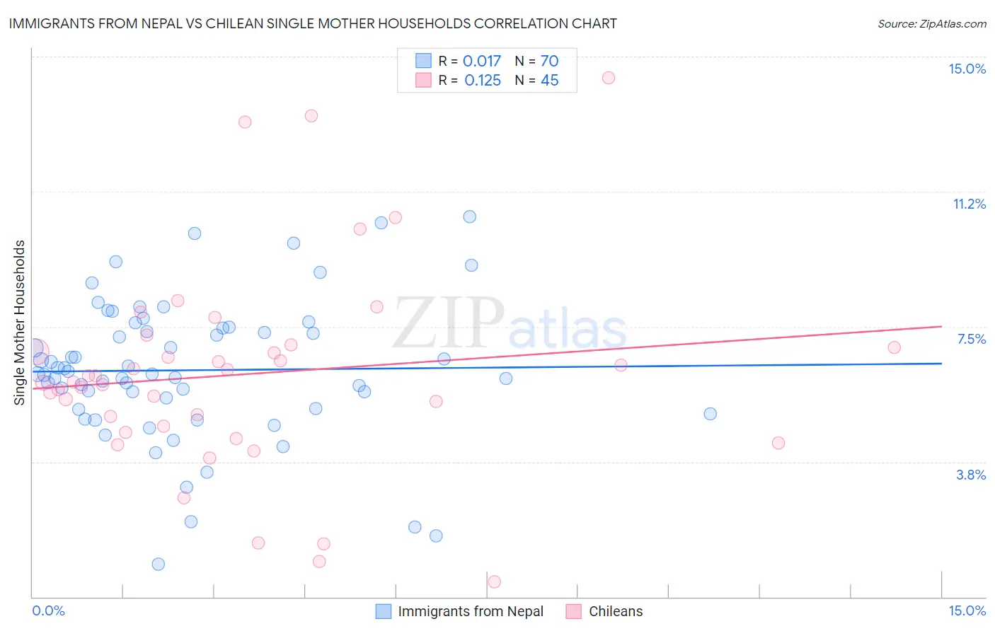 Immigrants from Nepal vs Chilean Single Mother Households