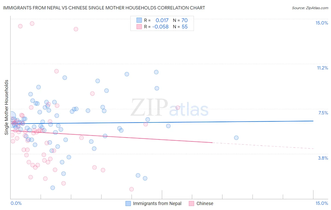 Immigrants from Nepal vs Chinese Single Mother Households