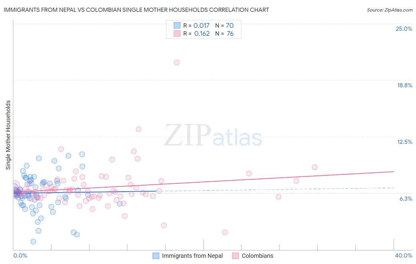 Immigrants from Nepal vs Colombian Single Mother Households