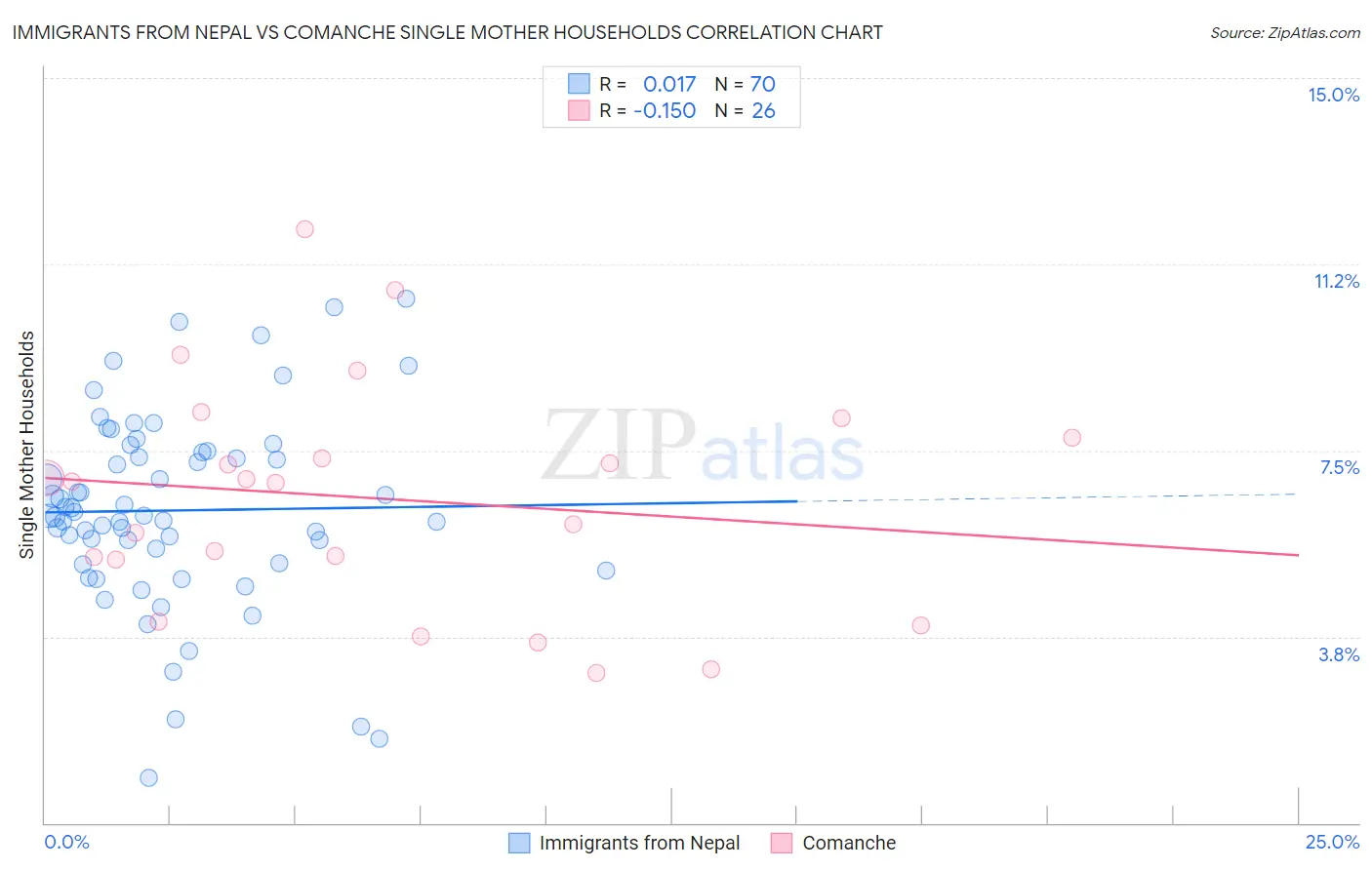 Immigrants from Nepal vs Comanche Single Mother Households