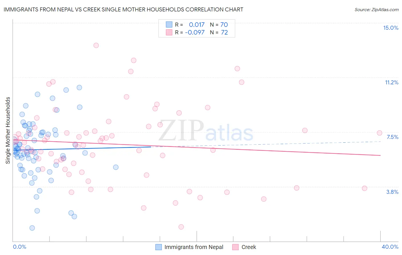 Immigrants from Nepal vs Creek Single Mother Households