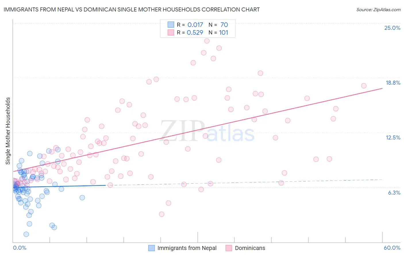 Immigrants from Nepal vs Dominican Single Mother Households