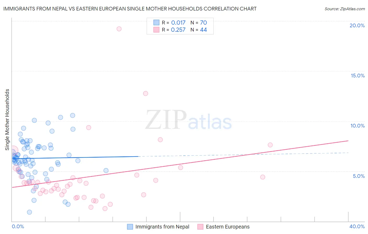 Immigrants from Nepal vs Eastern European Single Mother Households